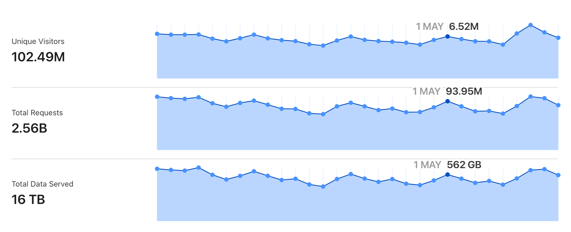 simplelocalize cloudflare request count