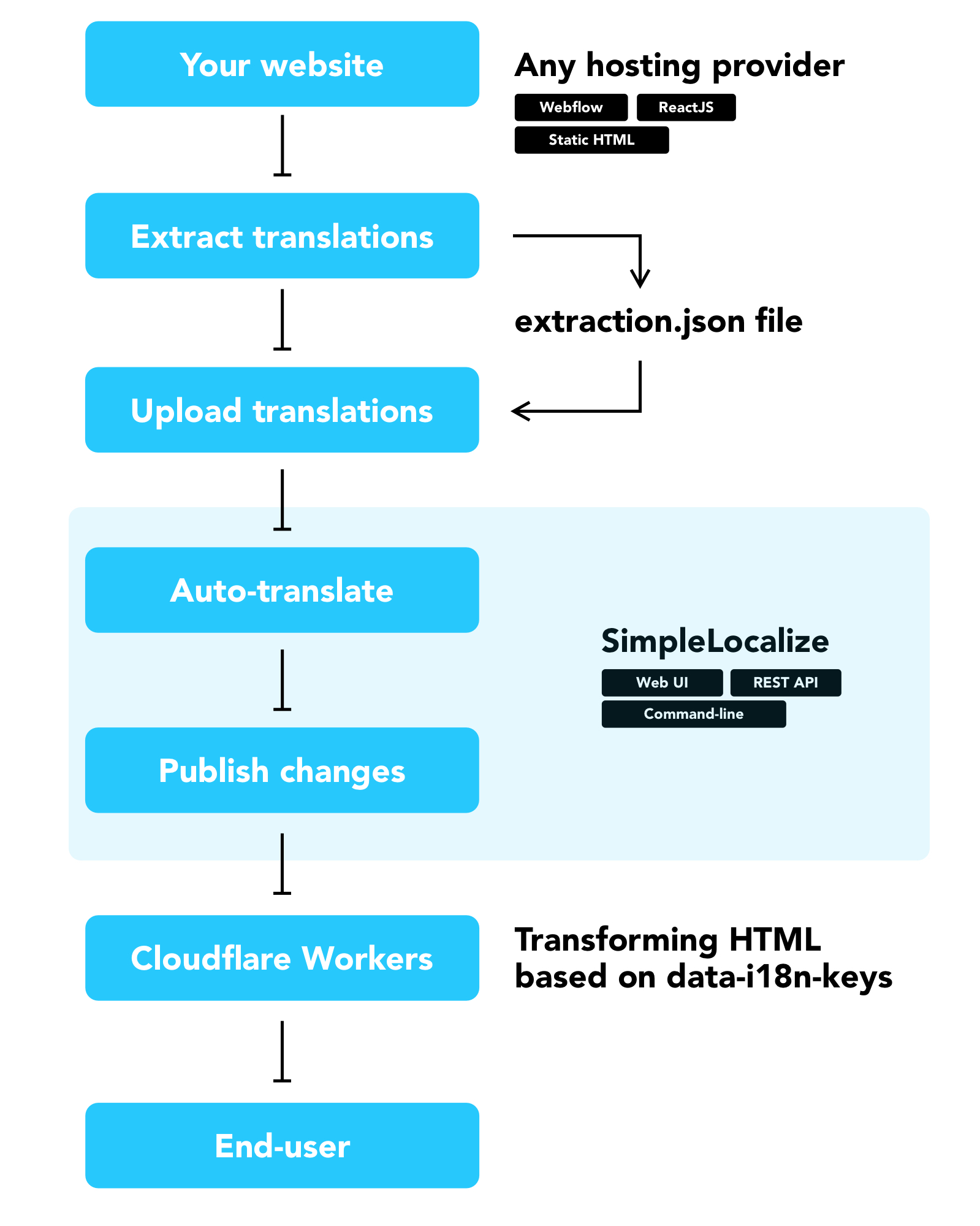 How Cloudflare Workers and SimpleLocalize CLI work together