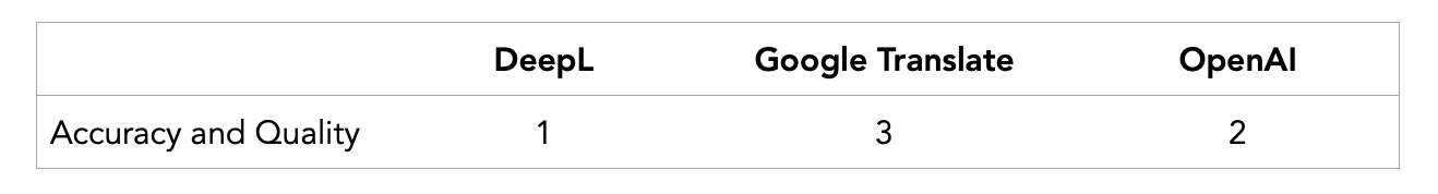 Comparison of translations in terms of accuracy and quality