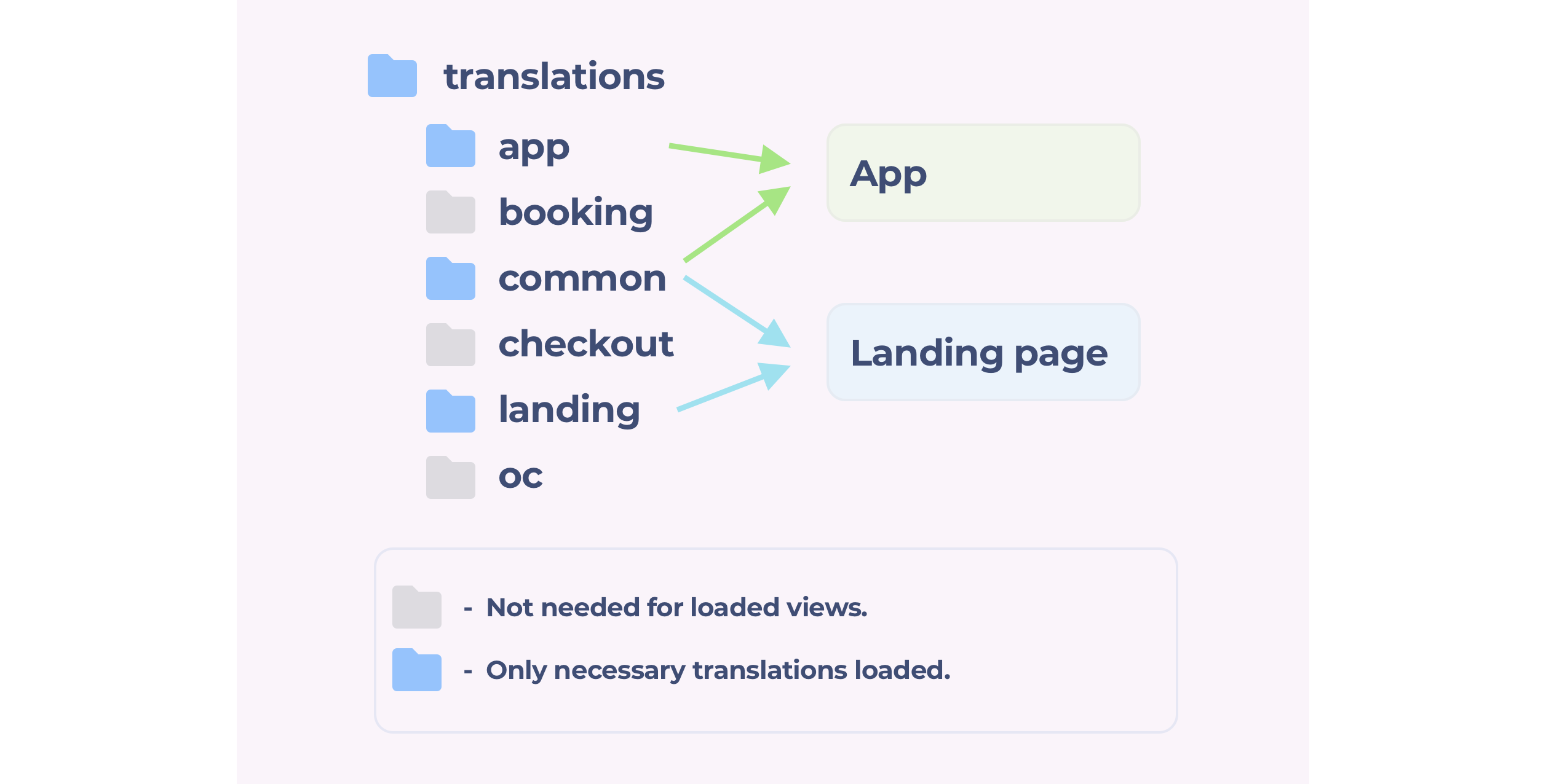 Loading translations with namespaces