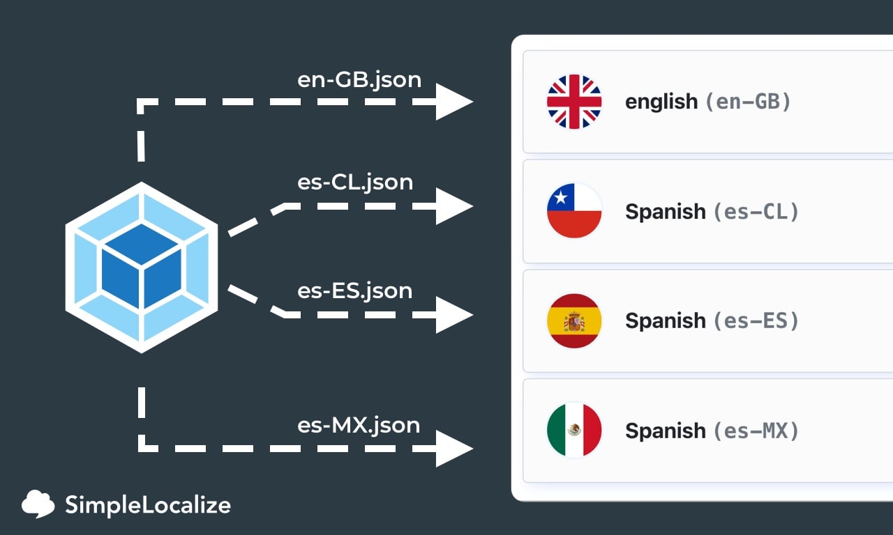 How to use code splitting with JSON files in React application